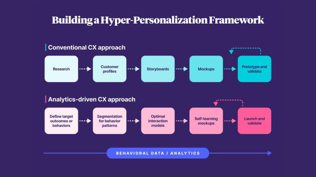 Building a Hyper-Personalization Framework