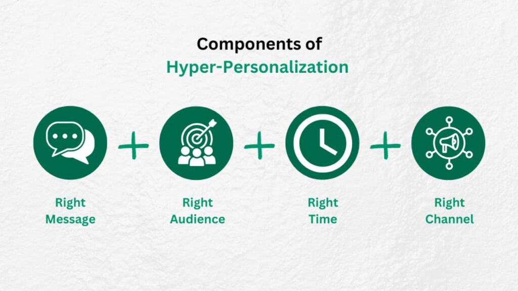Components of Hyper-Personalization