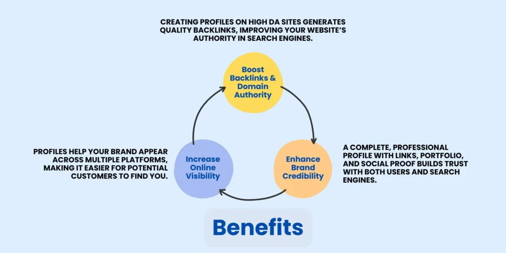 Profile Creation Sites