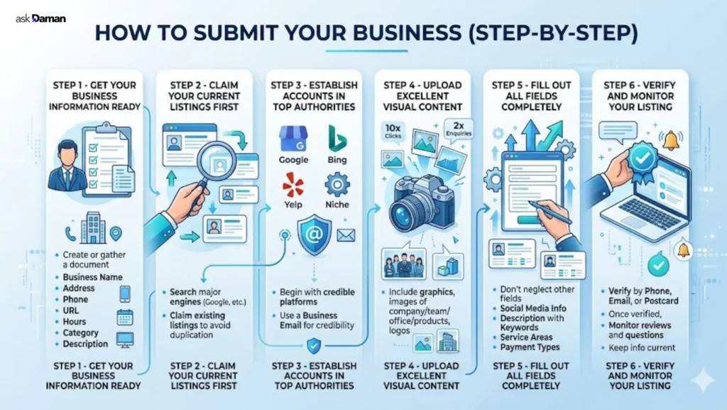 Business Listing Sites