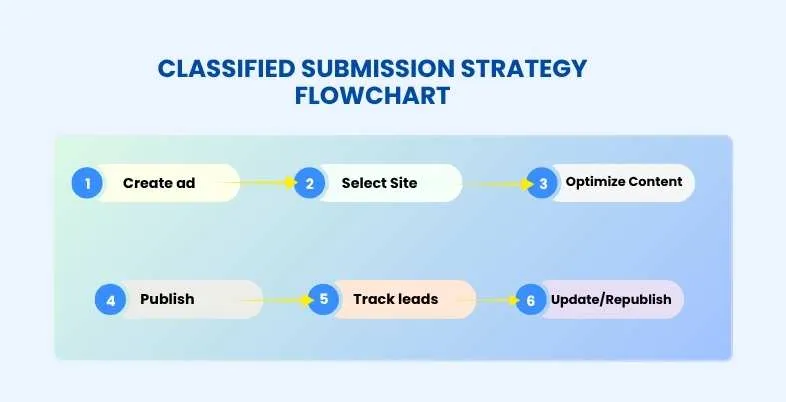Classified Submission Sites