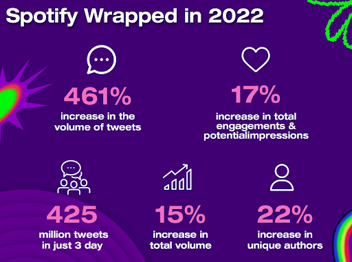 Spotify Wrapped campaigns