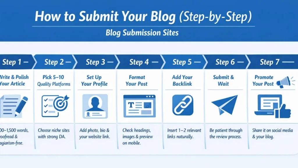 Blog Submission Sites