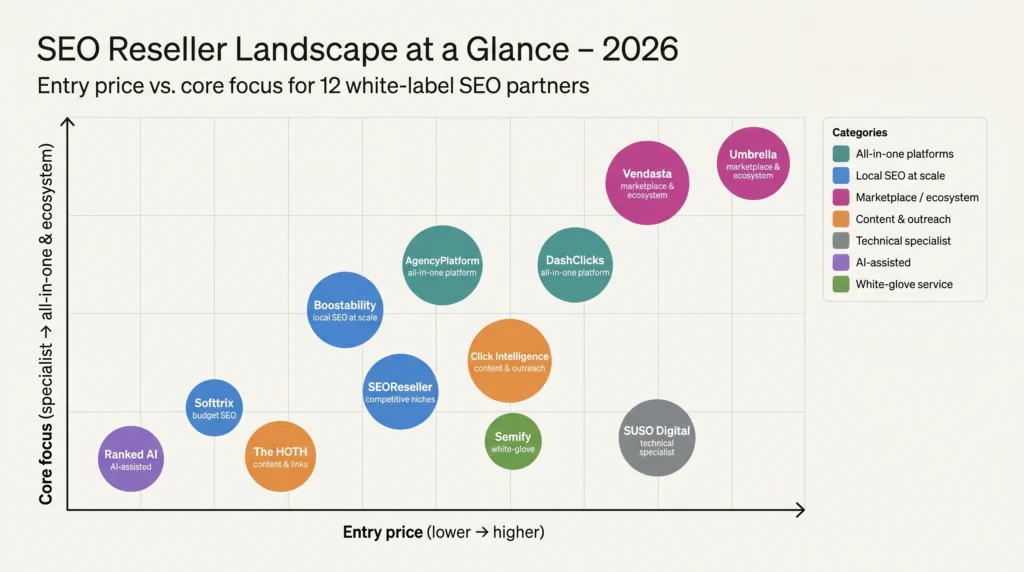 12 Top SEO Reseller Services For Agencies in 2026: White-Label Platforms Compared scan the landscape in one view