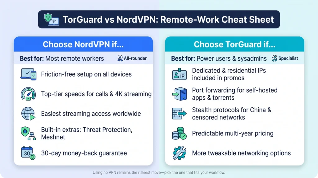 TorGuard vs NordVPN: Remote-Work Cheat Sheet