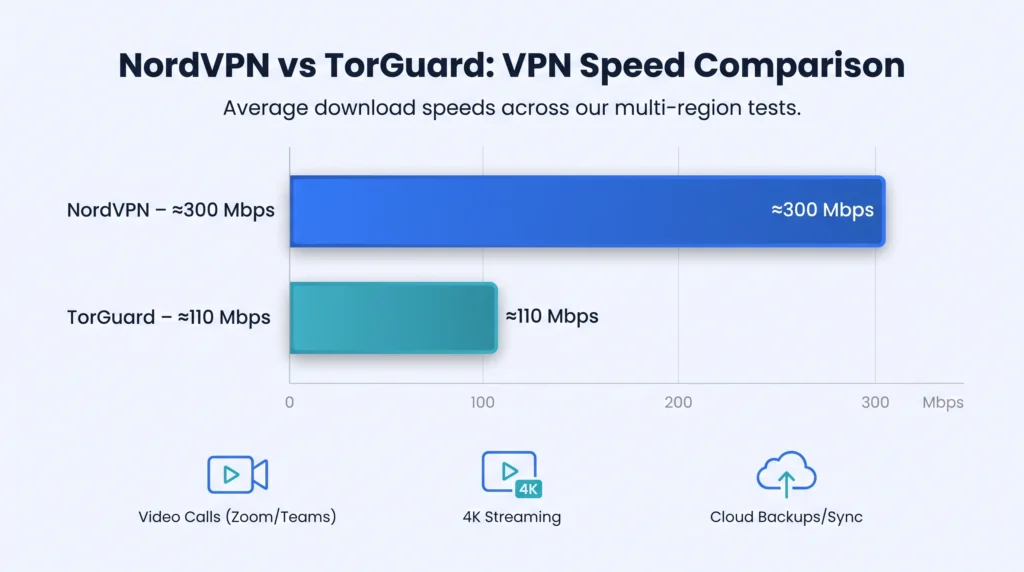 NordVPN vs TorGaurd: VPN speed Comparsion